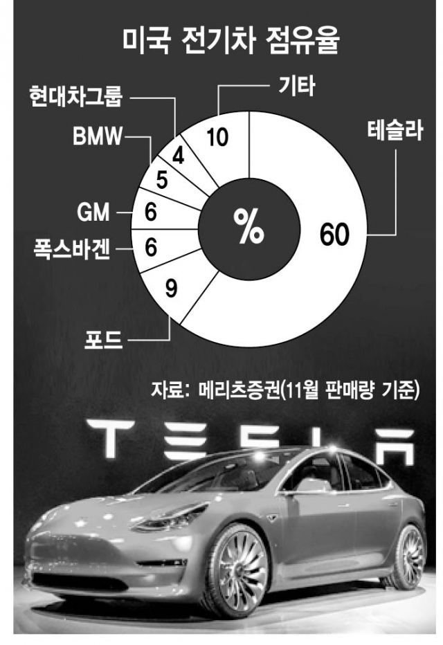 테슬라, 美시장 할인공세…현대차 '현지생산 확대' 맞대응