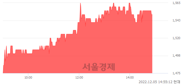 <코>코아시아옵틱스, 5.44% 오르며 체결강도 강세 지속(147%)