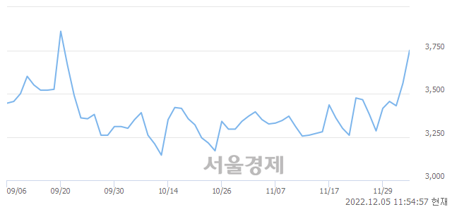 <유>대양금속, 6.46% 오르며 체결강도 강세 지속(163%)