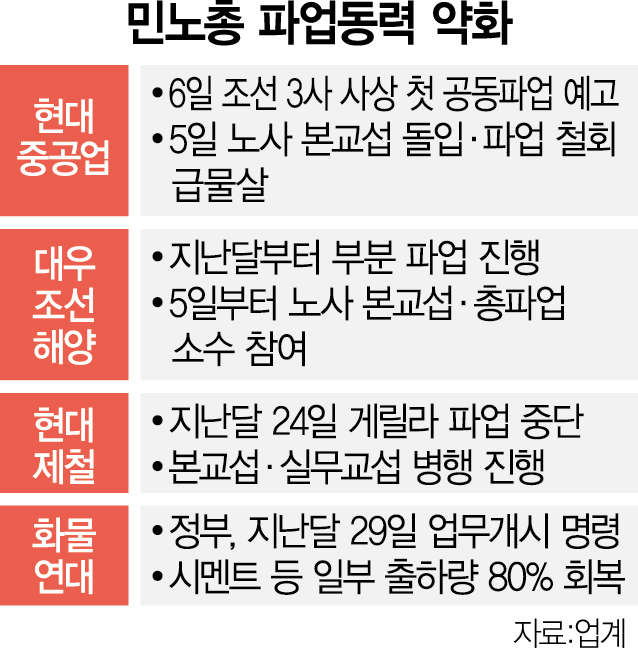현대重 조선 3사 '임협 타결' 임박…화물기사도 속속 복귀