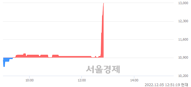 <코>대성미생물, 16.97% 오르며 체결강도 강세로 반전(142%)