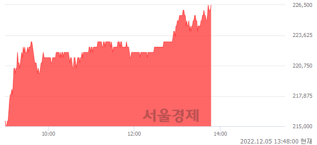 <유>신세계, 5.85% 오르며 체결강도 강세 지속(334%)