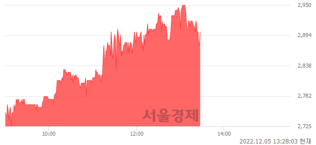 <코>오스테오닉, 5.88% 오르며 체결강도 강세 지속(294%)