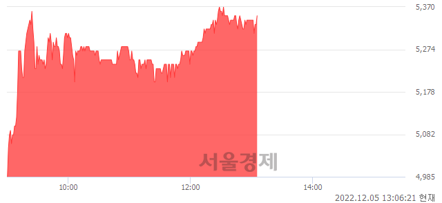 <코>제닉, 8.11% 오르며 체결강도 강세 지속(149%)