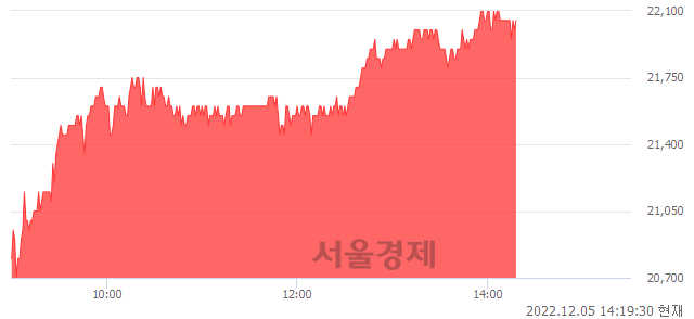 <코>레이, 6.52% 오르며 체결강도 강세 지속(247%)