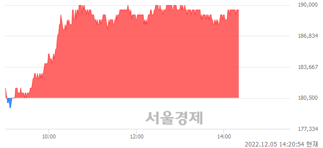 <유>롯데케미칼, 4.99% 오르며 체결강도 강세 지속(259%)