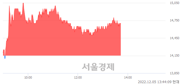 <유>진에어, 3.89% 오르며 체결강도 강세 지속(120%)