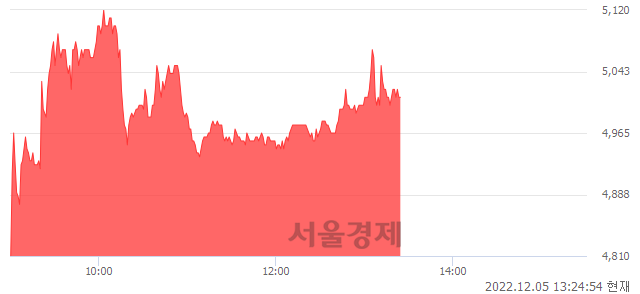 <유>SK리츠, 6.71% 오르며 체결강도 강세 지속(102%)