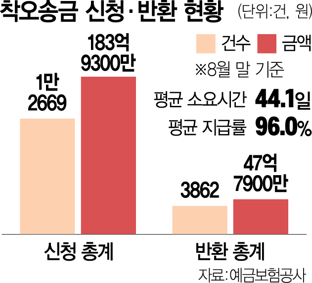 [단독]예보, 착오송금 반환지원 상한액 상향 추진…1000만원→5000만원