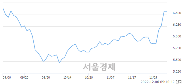 <코>KCC건설, 6.54% 오르며 체결강도 강세 지속(146%)