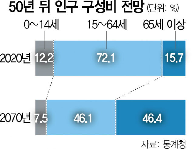 '韓, 30년보다 긴 재정계획 필요…파격 인구대책도 내놔야'