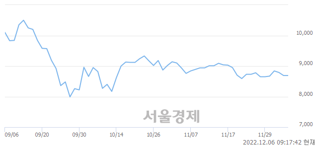 <코>싸이버원, 10.59% 오르며 체결강도 강세 지속(220%)