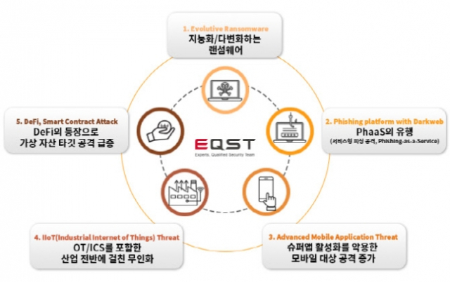 화이트해커 전문가 그룹 EQST가 전망하는 내년 5대 보안 리스크. 사진 제공=SK쉴더스