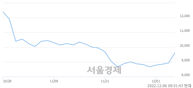 <코>저스템, 전일 대비 10.86% 상승.. 일일회전율은 20.66% 기록