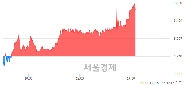 <유>SNT중공업, 3.26% 오르며 체결강도 강세 지속(112%)