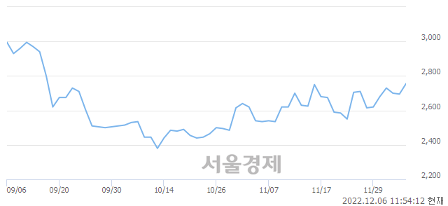 <코>아이앤씨, 매도잔량 1416% 급증