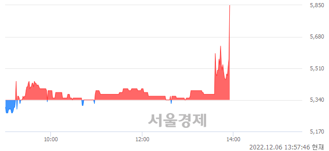 <코>씨티케이, 현재가 5.04% 급등