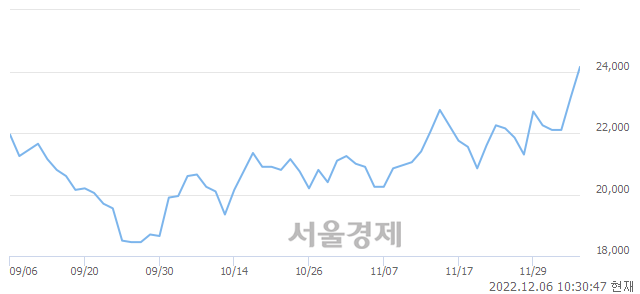 <코>휴메딕스, 4.97% 오르며 체결강도 강세 지속(142%)