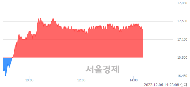 <코>태광, 3.27% 오르며 체결강도 강세 지속(130%)