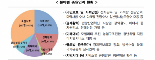 [행안부,  51개 정부부처 직제 개편]  자동차정책과 → 모빌리티자동차국…매년 각부처 정원 1% 인력풀 활용