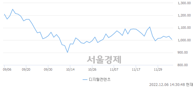 오후 2:30 현재 코스닥은 37:63으로 매수우위, 매수강세 업종은 방송서비스업(2.13%↓)