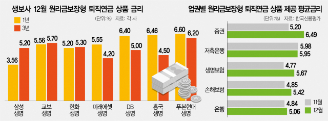 퇴직연금 '머니무브'에…1년짜리가 2%P 높아