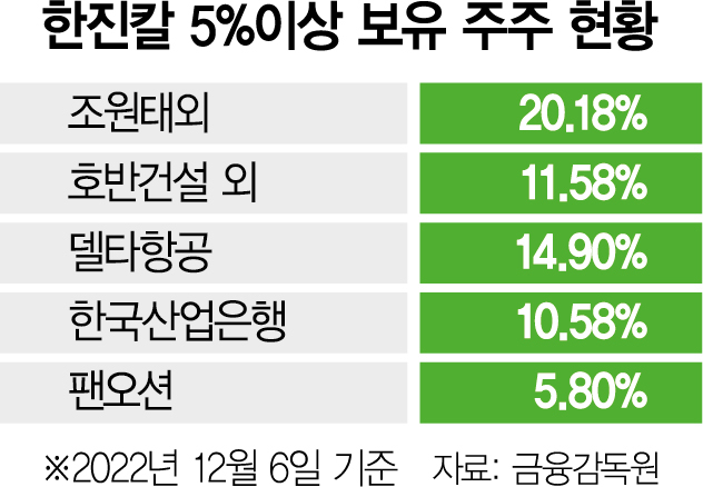 하림그룹 해운 계열사 팬오션, 한진칼 지분 5.8% 취득…“단순 투자 목적”