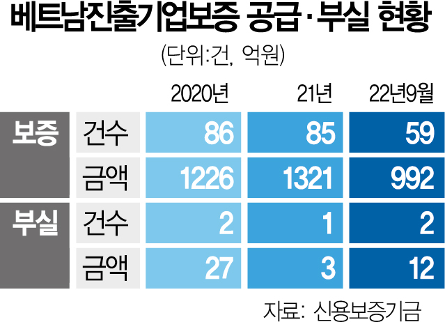 신보, 베트남 진출 中企에 5년간 4300억 보증지원