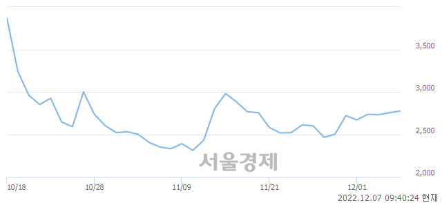 <코>비스토스, 3.09% 오르며 체결강도 강세로 반전(107%)