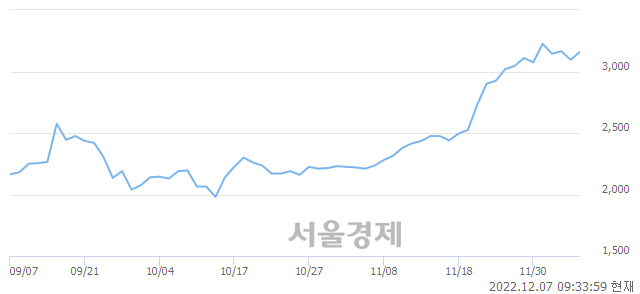 <코>SM Life Design, 3.23% 오르며 체결강도 강세 지속(158%)