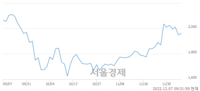 <유>까뮤이앤씨, 3.08% 오르며 체결강도 강세 지속(124%)