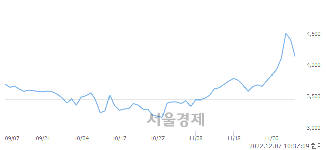 <코>디지캡, 매도잔량 336% 급증