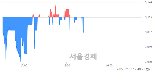 <코>시너지이노베이션, 매수잔량 341% 급증