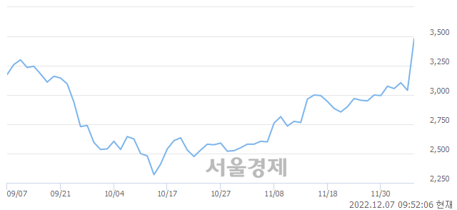 <코>서플러스글로벌, 전일 대비 11.35% 상승.. 일일회전율은 4.52% 기록