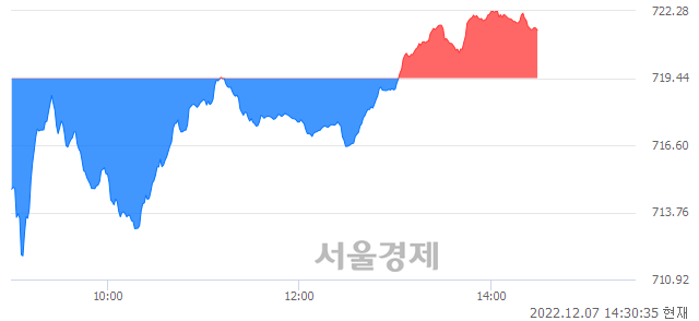 오후 2:30 현재 코스닥은 41:59으로 매수우위, 매도강세 업종은 오락·문화업(1.33%↑)