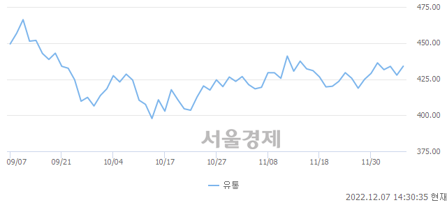 오후 2:30 현재 코스닥은 41:59으로 매수우위, 매도강세 업종은 오락·문화업(1.33%↑)