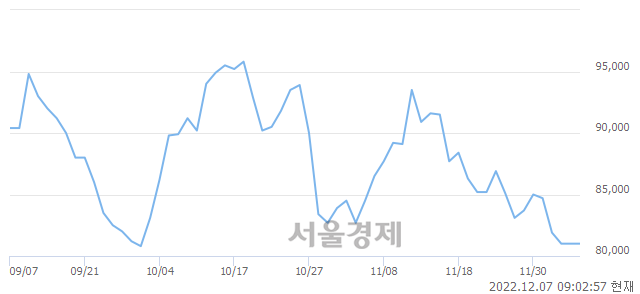 <유>SK하이닉스, 장중 신저가 기록.. 79,800→79,700(▼100)