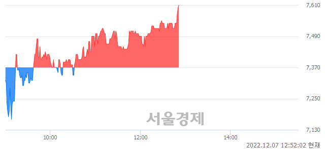 <코>노랑풍선, 3.26% 오르며 체결강도 강세 지속(166%)