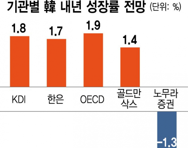 '내년 성장률 0%대 될수도'…秋 면전서 쏟아진 섬뜩한 경고