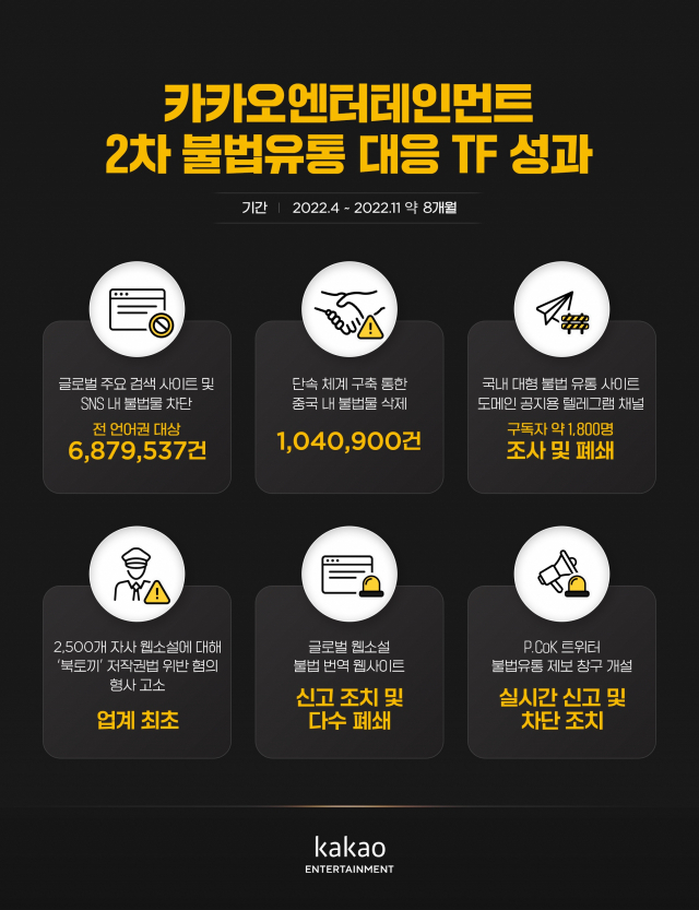 카카오엔터, 8개월간 불법 웹툰·웹소설 688만건 차단
