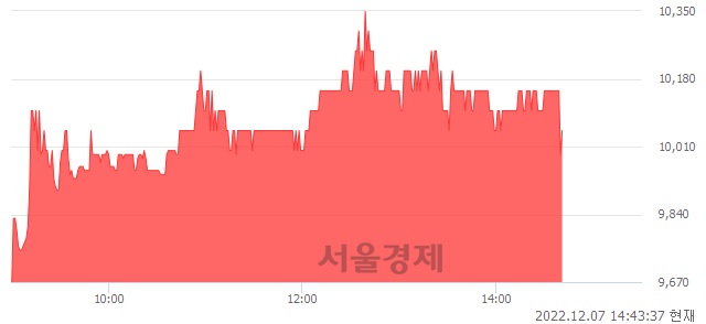 <코>한창산업, 4.15% 오르며 체결강도 강세 지속(139%)