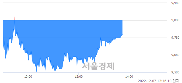 <유>현대리바트, 매수잔량 340% 급증