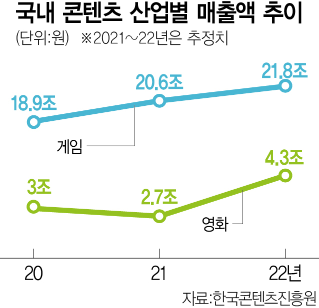 ['리오프닝'이 가른 '2022 K콘텐츠'] 게임 성장률 5년래 최저…영화는 58% ‘쑥’