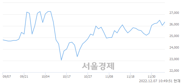 <유>삼진제약, 3.07% 오르며 체결강도 강세 지속(221%)