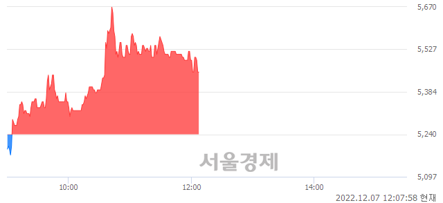 <유>에이블씨엔씨, 4.01% 오르며 체결강도 강세 지속(125%)