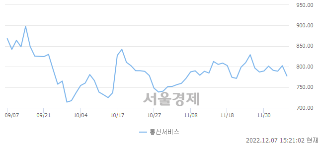 오후 3:20 현재 코스닥은 41:59으로 매수우위, 매수강세 업종은 종이·목재업(0.91%↓)