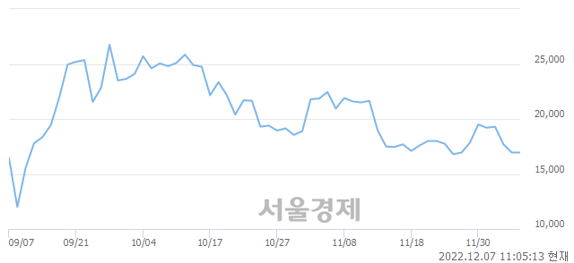 <코>에스티큐브, 3.83% 오르며 체결강도 강세로 반전(115%)