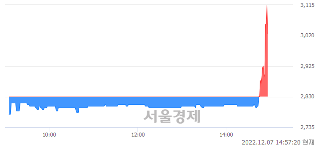 <코>드림어스컴퍼니, 6.18% 오르며 체결강도 강세 지속(151%)