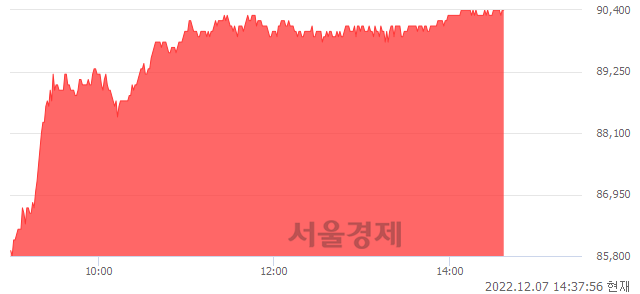 <유>롯데쇼핑, 5.36% 오르며 체결강도 강세 지속(245%)