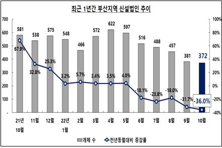 최근 1년간 부산지역 신설법인 추이./사진제공=부산상공회의소